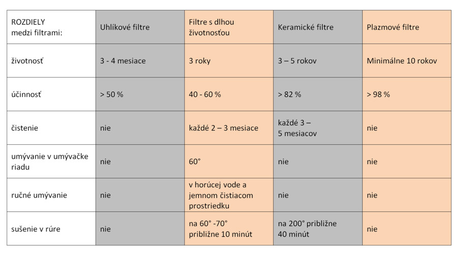 rozdelenie recirkulanch filtrov - rozdiely a drba
